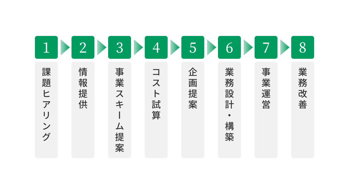 ご提案や受託後の流れ